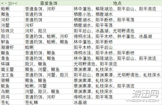 古剑奇谭ol钓鱼点大全 新手必看钓鱼位置攻略