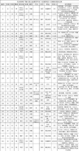 吉林卫视全城热恋嘉宾名单曝光快来围观