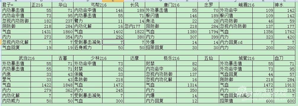 君子堂经脉怎么搭配最强 九阴真经脉加点推荐