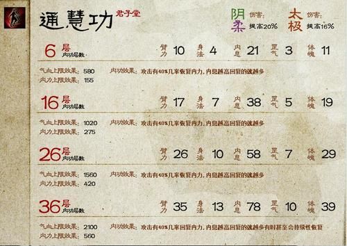 君子堂经脉怎么搭配最强 九阴真经脉加点推荐