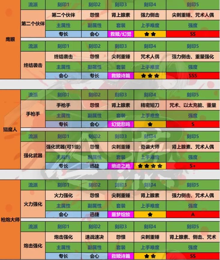 命运方舟搬砖职业对比 不同职业搬砖效率实测分析