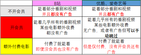 哔哩哔哩免费观看吗 平台会员与免费内容全解析