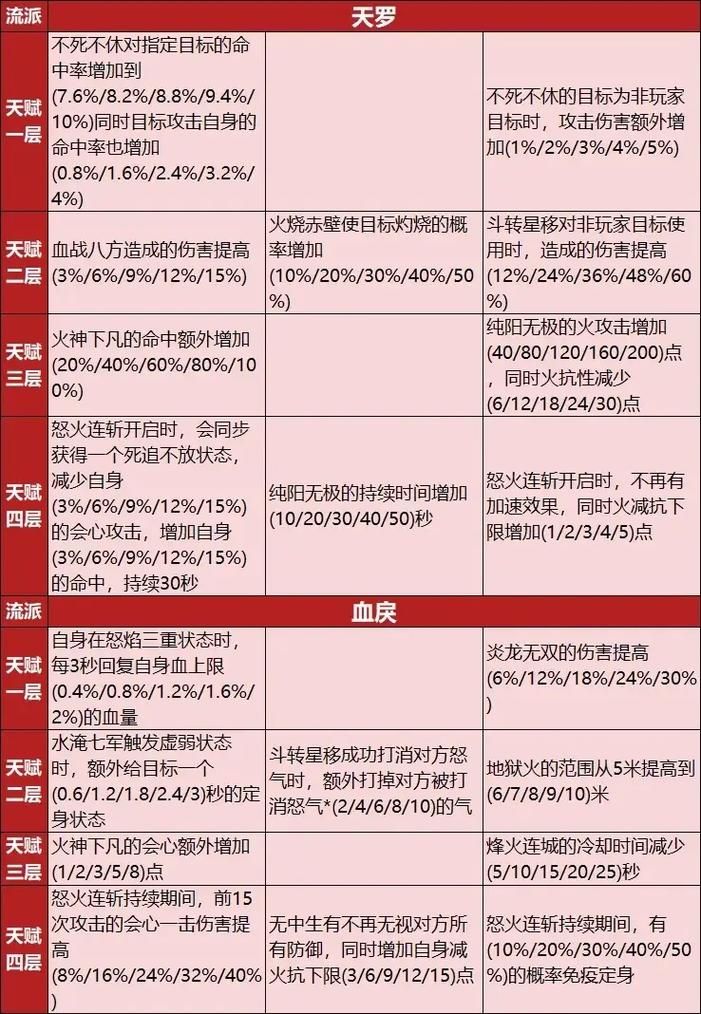 唐门最新加点方案 天龙八部3副本和PK两不误
