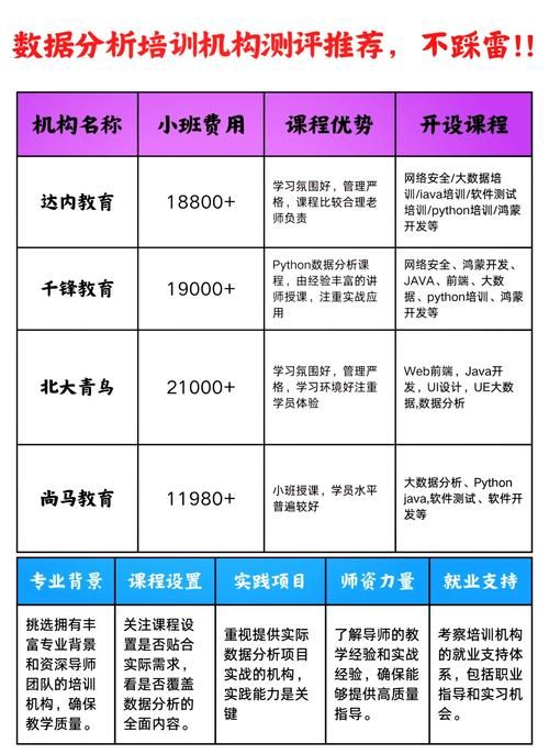 国内数据分析师培训排名及学费对比