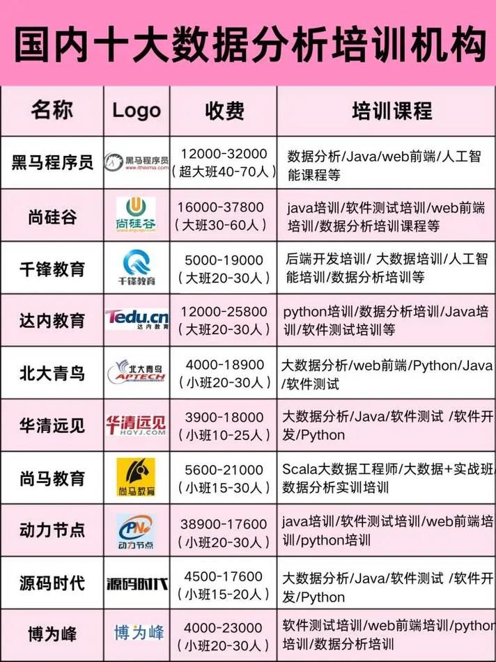 国内数据分析师培训排名及学费对比