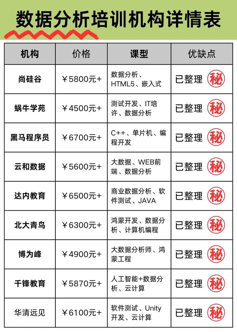 国内数据分析师培训排名及学费对比