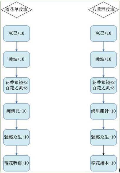圣巫教怎么加点最厉害 梦幻诛仙职业加点技巧分享