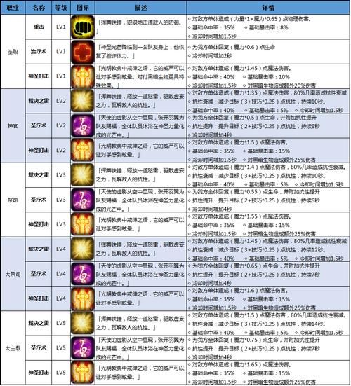 圣职者转职指南 从技能分析哪个职业最适合你
