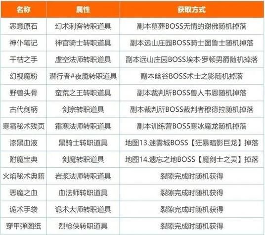 圣职者转职指南 从技能分析哪个职业最适合你