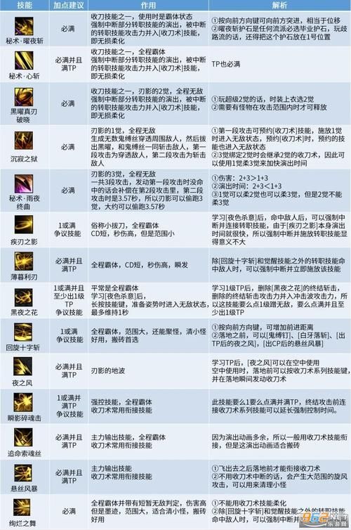 地下城与勇士加点器推荐 2023最新职业加点方案