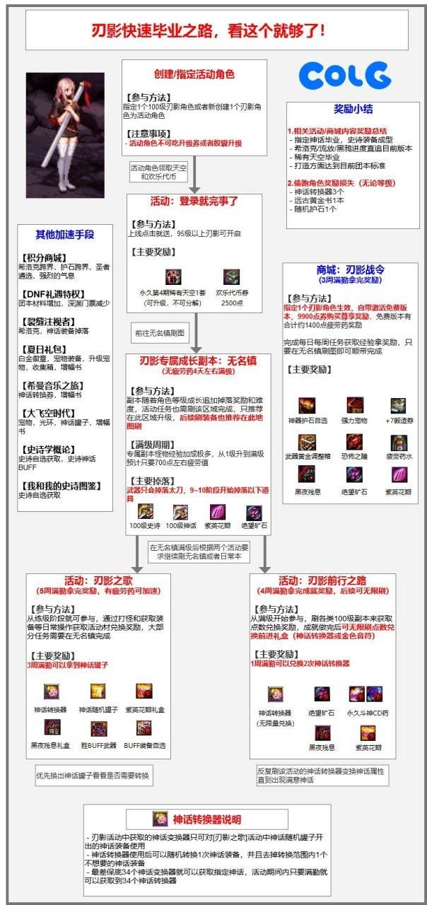 地下城与勇士激活码怎么获取最新方法分享