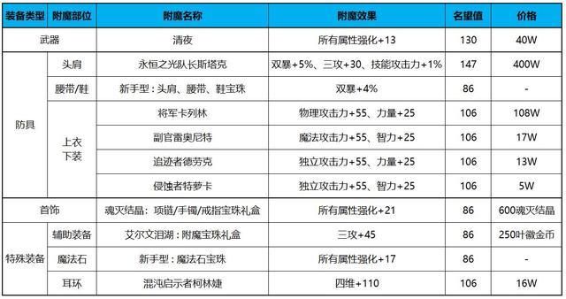 地下城与勇士附魔师怎么玩 新手入门攻略分享