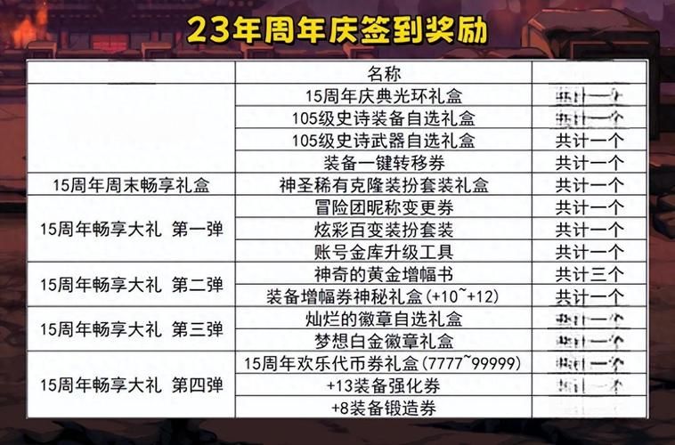 地下城十周年活动限定道具获取方法大全