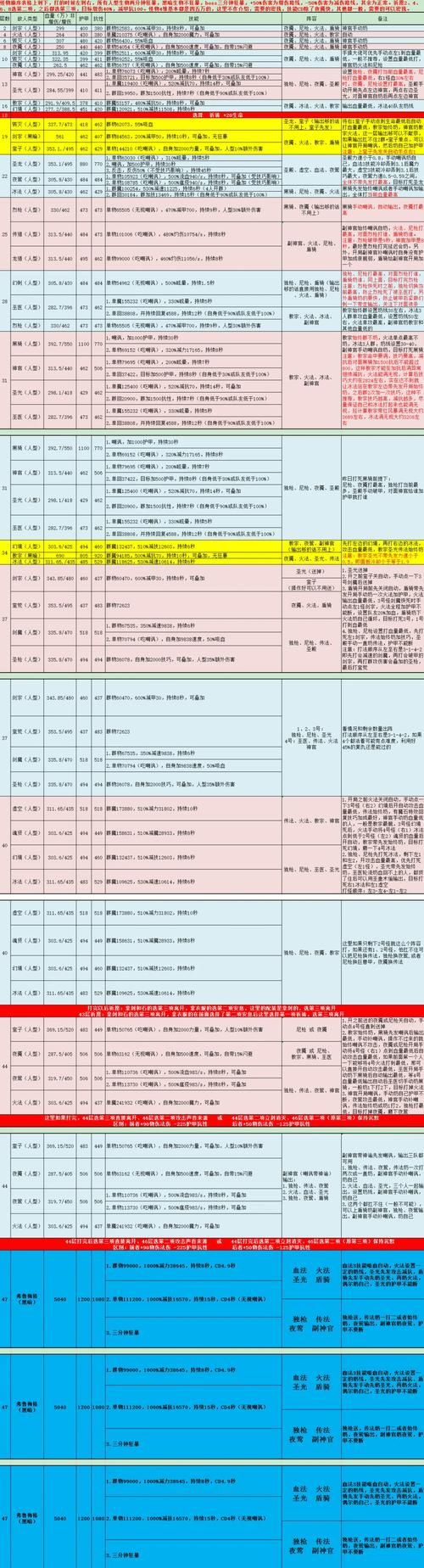地下城堡2遗迹13阵容推荐 轻松过关配置