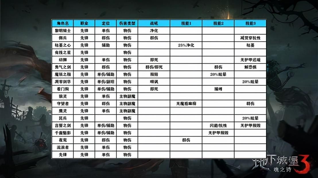 地下城堡3破碎之境boss打法 各关卡boss弱点解析