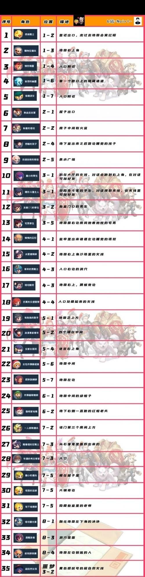 坎公骑冠剑剑道部活动攻略 快速通关技巧解析