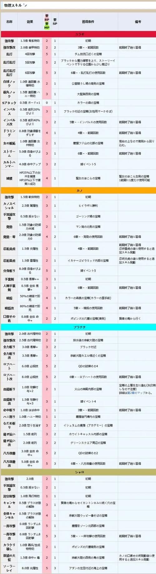 夏娃年代记2加点技巧分享轻松提升战力