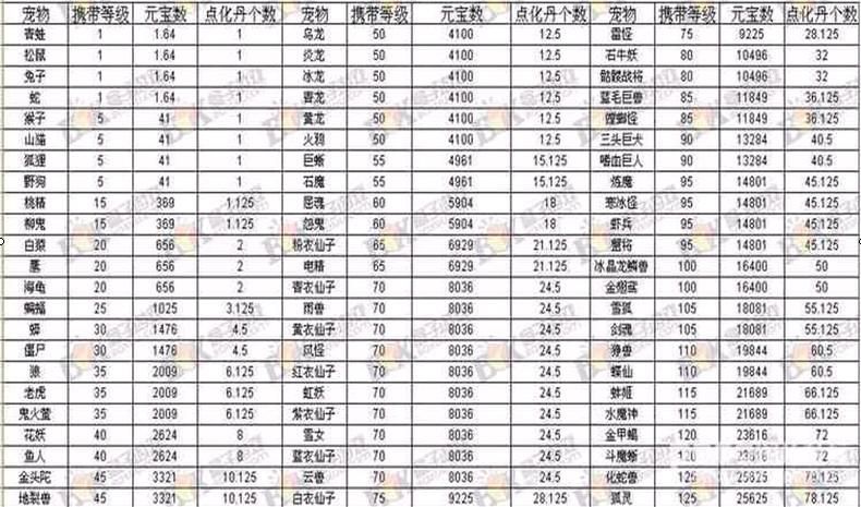 多少级能带金头陀 问道宠物成长路线解析
