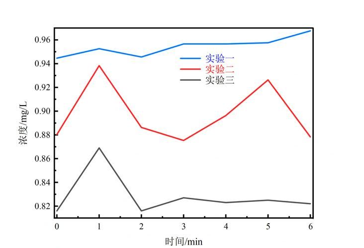 多组数据对比折线图制作教程简单三步搞定
