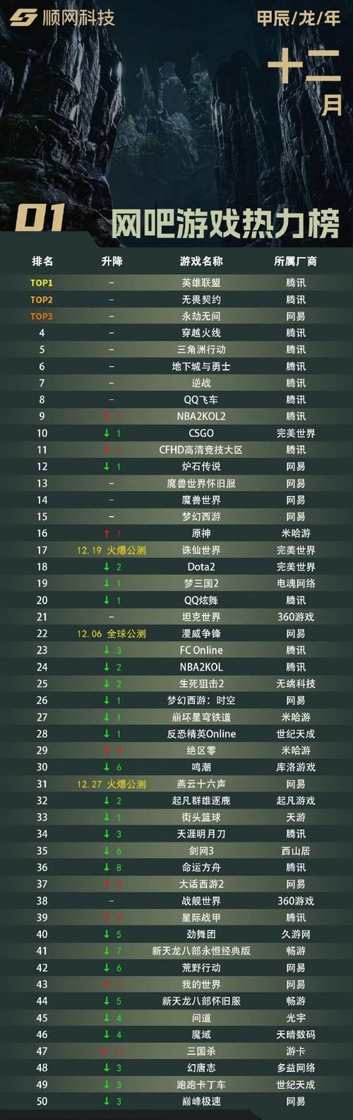 大型网络游戏排名更新 这些网游人气最高