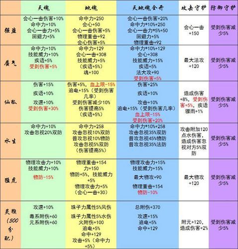 天下3弈剑技能加点指南 快速提升战力必备