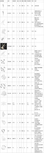天使之翼2满级密码有哪些最新代码全在这里