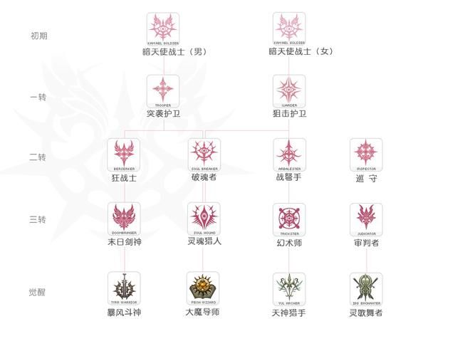 天堂2什么职业好五大热门职业优缺点分析
