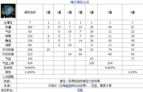 天涯明月刀太白心法选择 不同流派优缺点对比