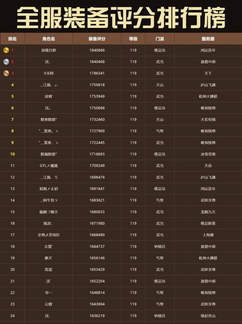 天龙八部3极品装备排行榜 最强装备一览