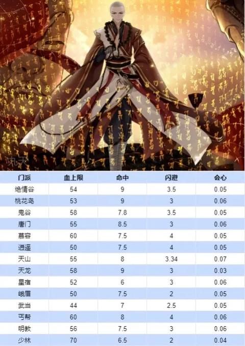 天龙八部3门派选择推荐2023最新门派强度排行