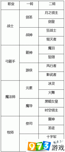 学者二转任务难不难 龙之谷转职技巧解析
