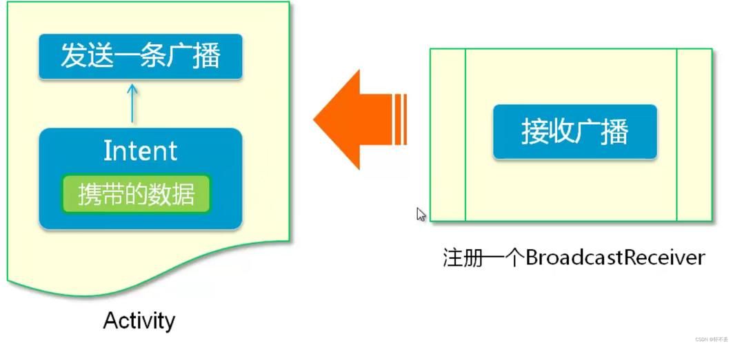 安卓开发必备技能intent传递数据的3种方式