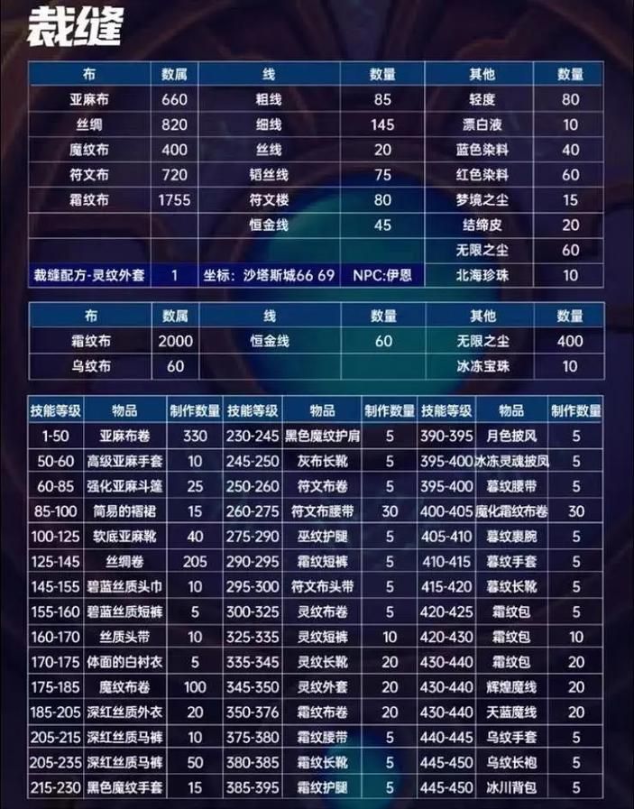 巫妖王之怒专业收益对比 教你选对赚钱职业