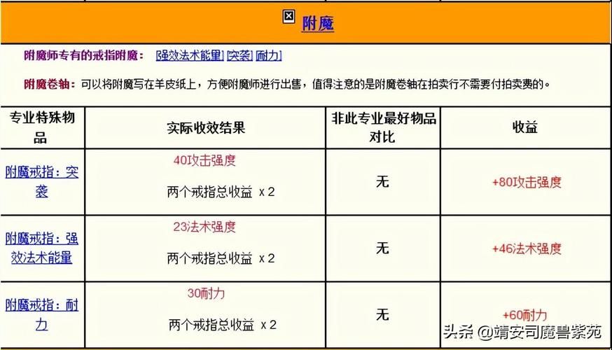 巫妖王之怒专业收益对比 教你选对赚钱职业