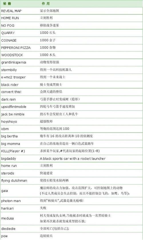 帝国时代三秘籍代码有哪些 最全作弊指令分享