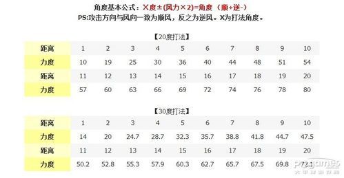 弹弹堂20度力度表完整版 不同距离角度力度详细说明