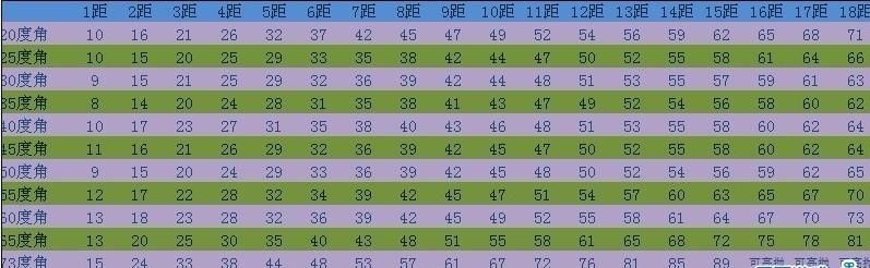 弹弹堂20度力度表完整版 不同距离角度力度详细说明