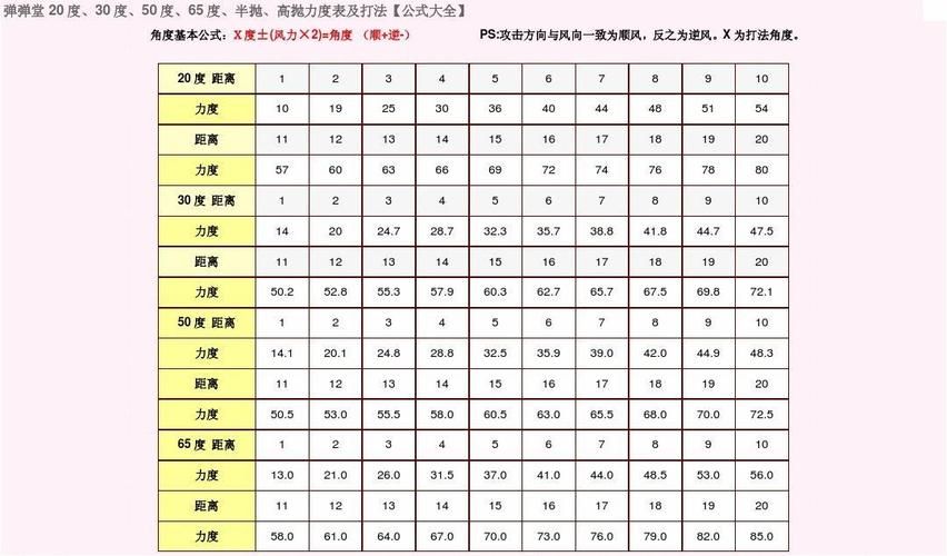 弹弹堂65度公式实战技巧 轻松命中敌人的秘诀分享