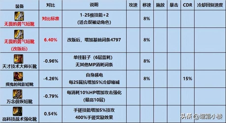 弹弹堂时空漩涡最强攻略 装备搭配与技能解析