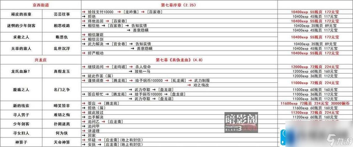 影踪派突袭营声望日常任务怎么做效率高