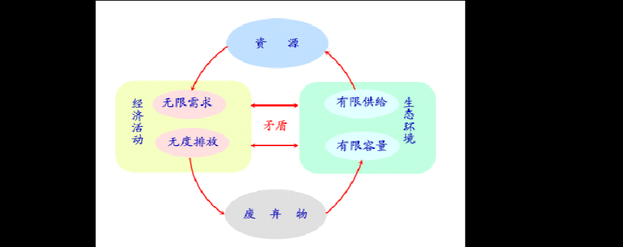 循环经济是什么意思 生活中的循环经济例子有哪些