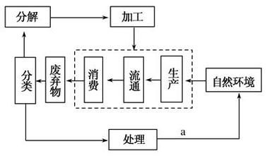 循环经济是什么意思 生活中的循环经济例子有哪些