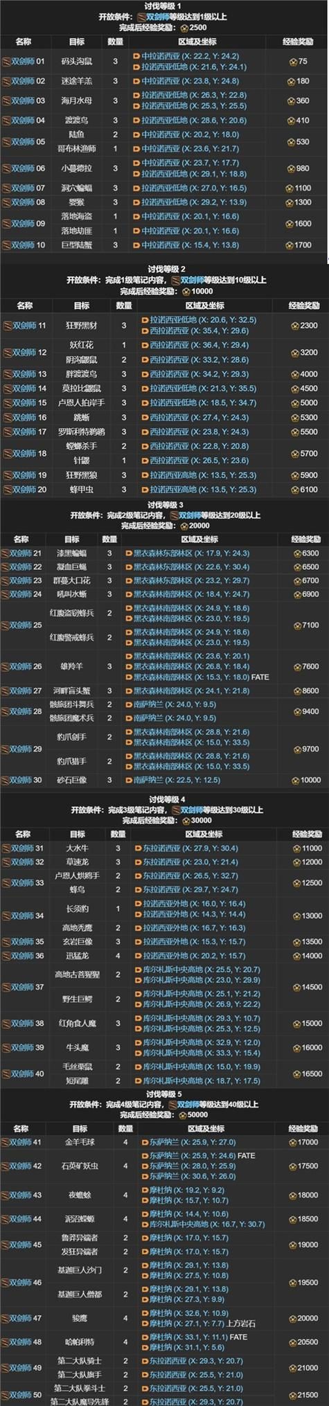 快速查找ff14怪物分布图 新手必备攻略