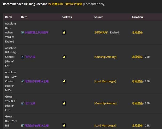 怀旧服tbc奶骑头部附魔攻略 提升治疗量关键