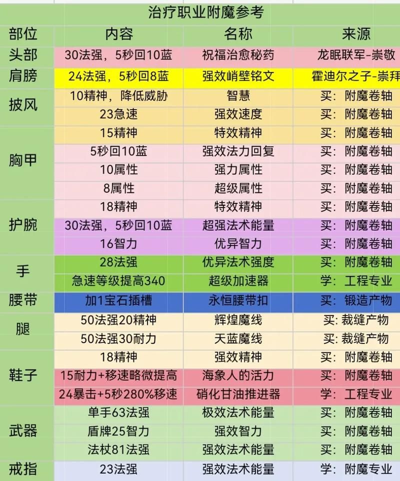 怀旧服tbc奶骑头部附魔攻略 提升治疗量关键