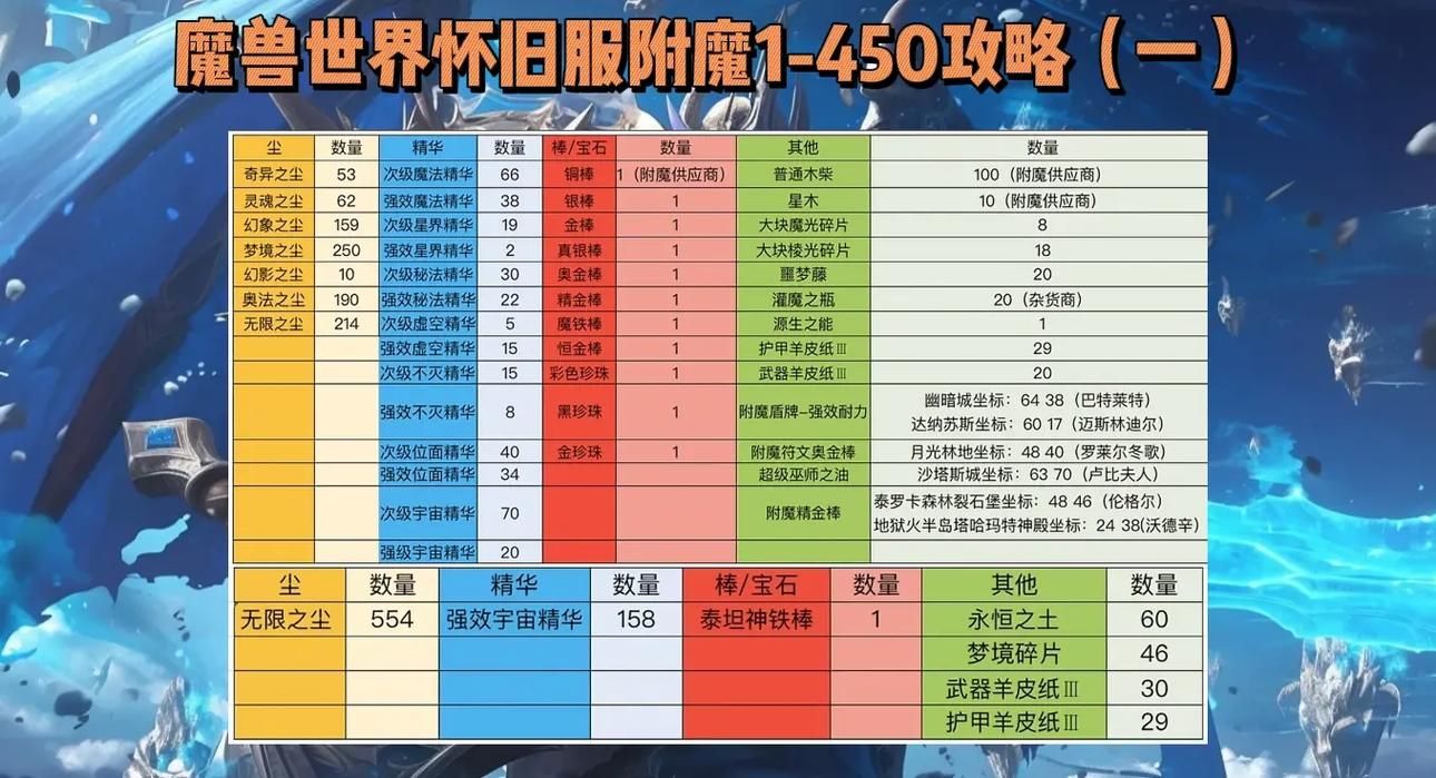怀旧服tbc奶骑头部附魔攻略 提升治疗量关键