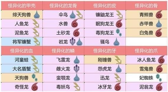 怪物猎人4怪物图鉴详解 教你快速识别各种怪物弱点