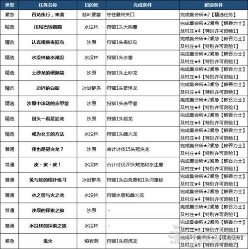 怪物猎人gu金手指代码 一键解锁全道具与素材