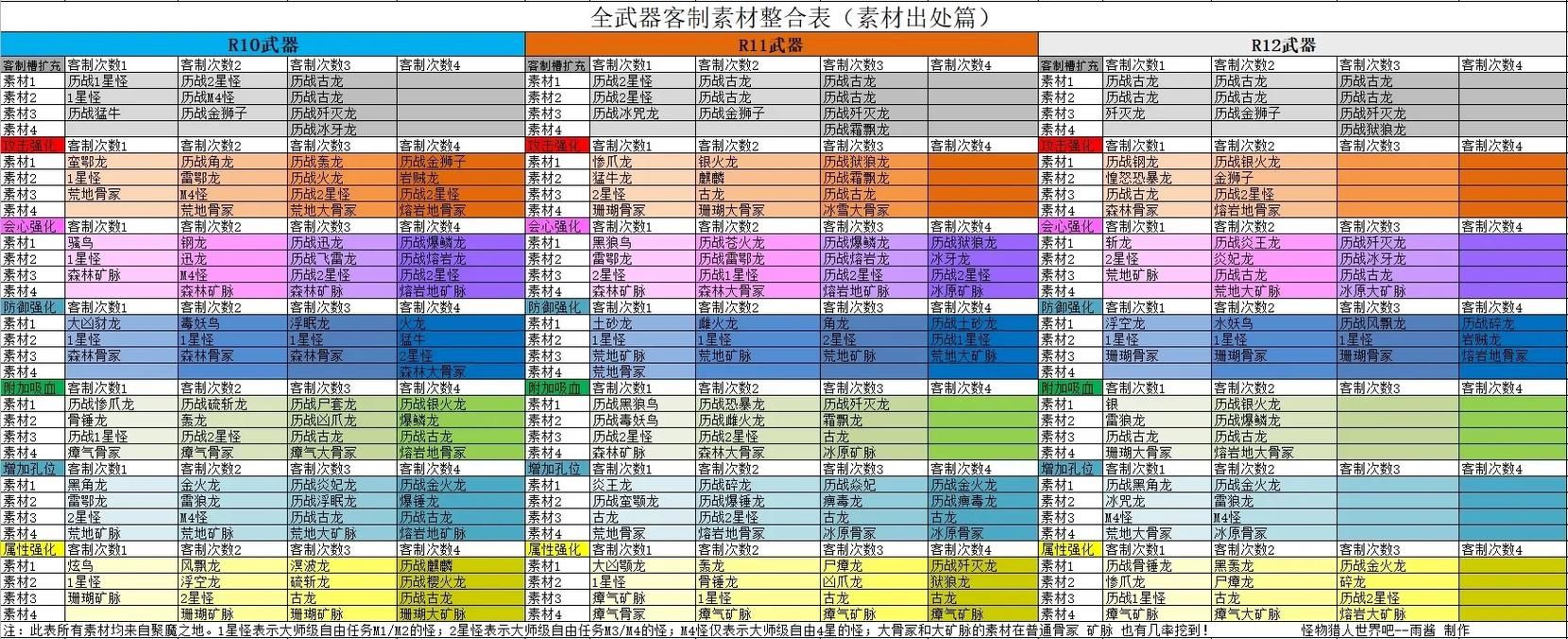 怪物猎人gu金手指代码 一键解锁全道具与素材