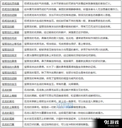 怪物猎人世界灿辉龙素材获取 装备制作全指南